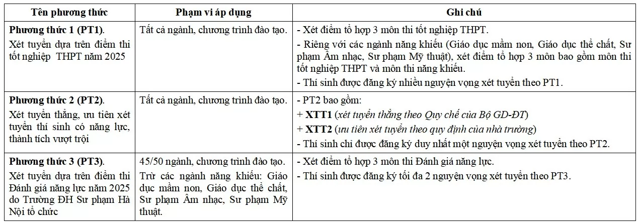 Trường ĐH Sư phạm Hà Nội bỏ phương thức tuyển sinh bằng học bạ