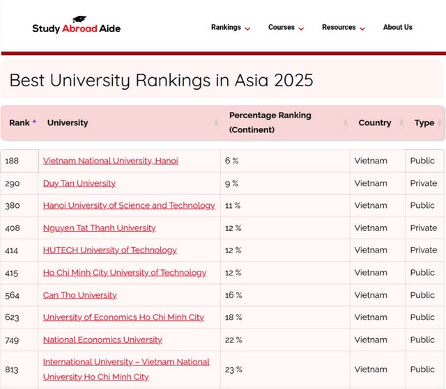 Top 10 đại học VN có giá trị tốt nhất châu Á cho sinh viên quốc tế- Ảnh 1.